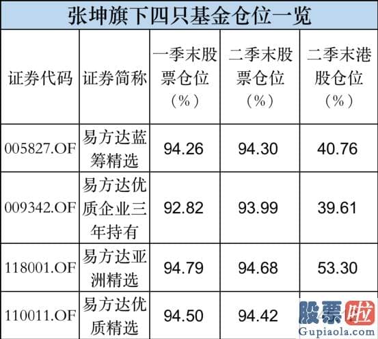 长期投资美股划算吗 张坤延续坚持高仓位运作