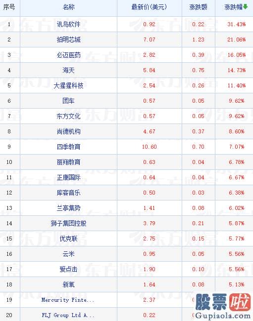 周一美股行情走势_道指涨0.46%