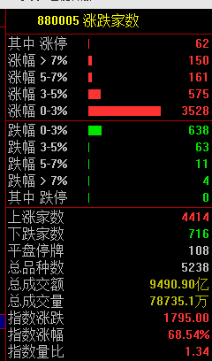 明天股票行情分析预测分析：截止收盘沪深指数涨2.13%