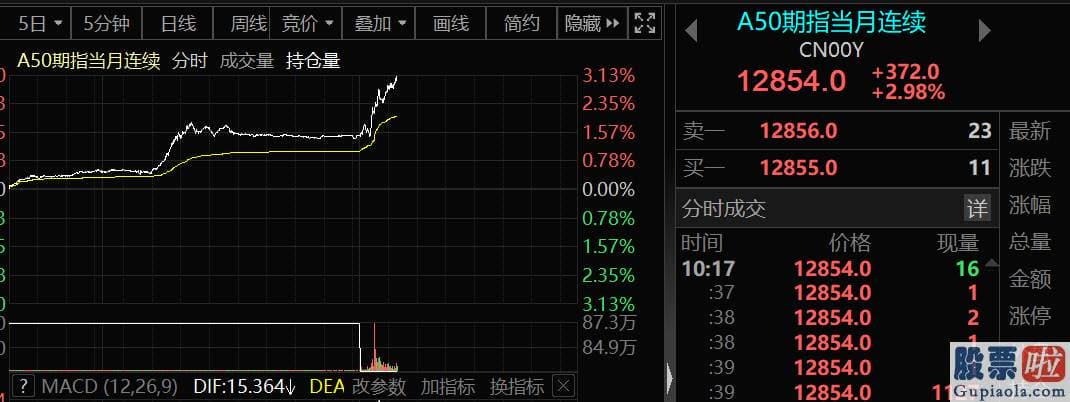 李大霄对股市预测分析-两大知名外媒都在网页头版头条报道中国利好