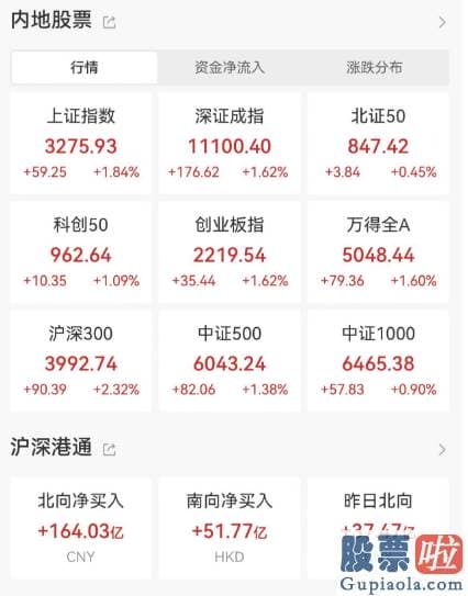 今日股票行情分析预测图 三大指数的上涨幅度都在1.38%