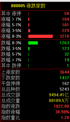 今日股票行情分析预测图 三大指数的上涨幅度都在1.38%