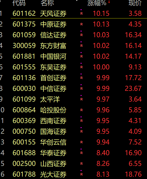 今日股票行情分析预测图 三大指数的上涨幅度都在1.38%