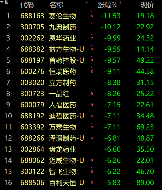 明日股市分析预测走势分析_1408只股票下挫