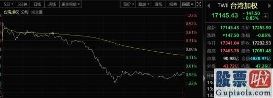 目前股市行情预测分析预测 今天中国台湾股市中表现最惨的是人工智能161631版块