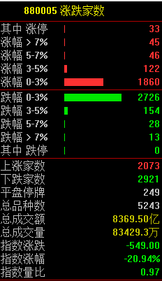 明天股市行情大盘分析预测 2921只股票下挫