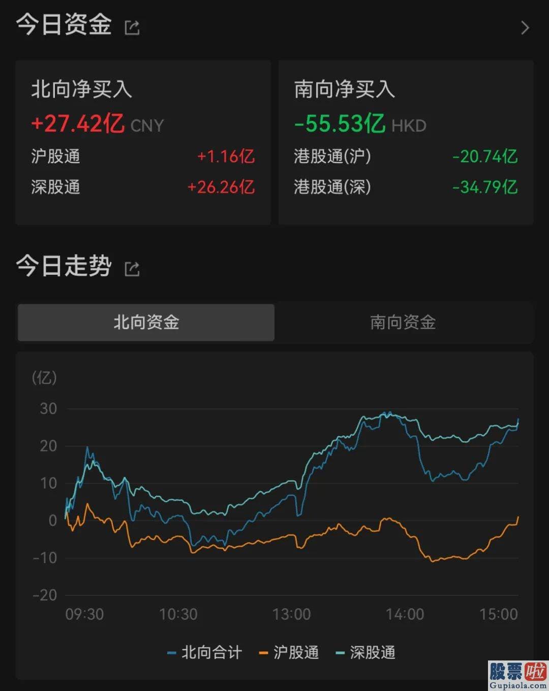 明天股票行情预测分析走势：其中沪股通净买入1.16亿元