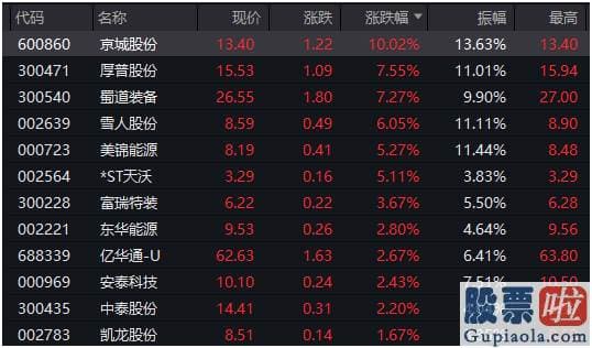 今日股市行情预测分析_影视股延续活泼