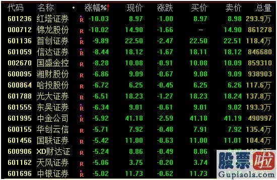 中国股市分析预测 券商版块大幅下挫