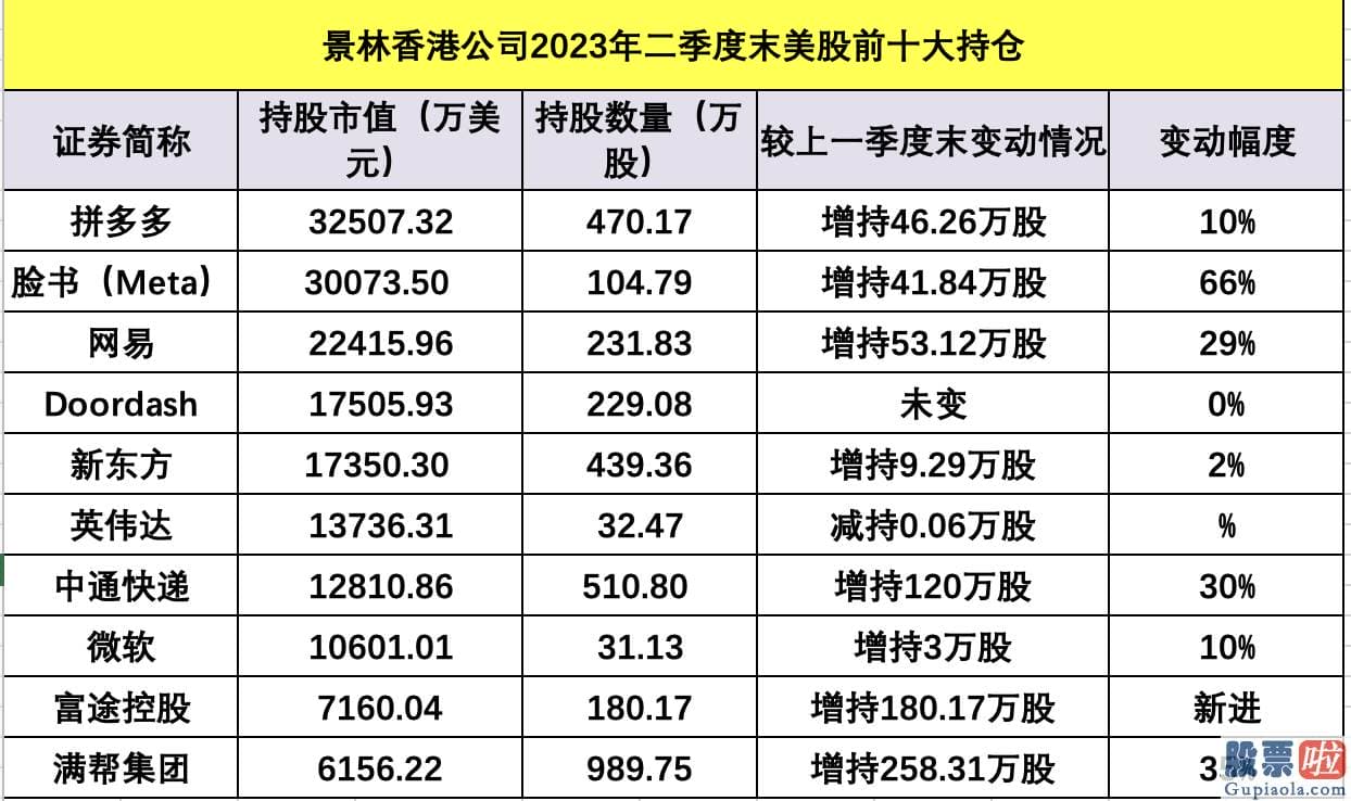 美股etf可以投资全球_景林资产在今年第二季度新买进5只证券