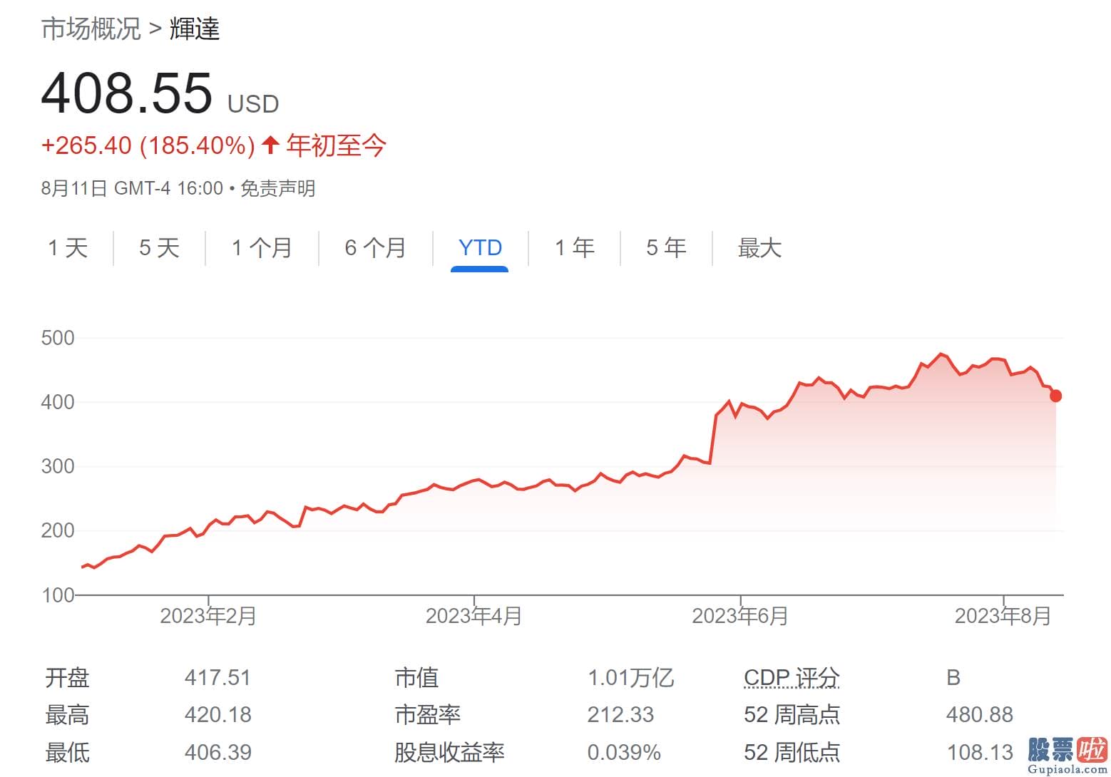 国内投资美股基金-但现有股价已计入了一系列关于将来增长的假设