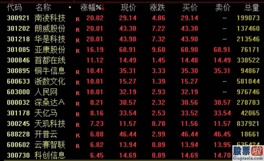 股市预测分析的乾坤线法 地产版块大幅下挫