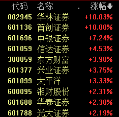 今日股票行情大盘分析预测 上证指数盘中一度翻红