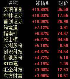 今日股票行情大盘分析预测 上证指数盘中一度翻红