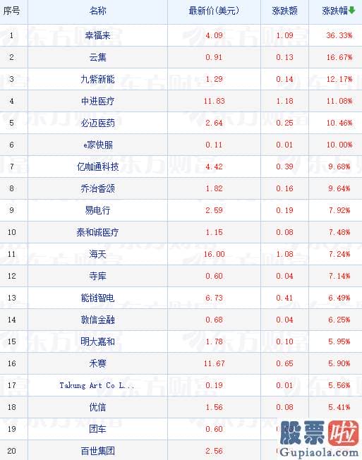 投资美股手续-Q2营收同比降低20%