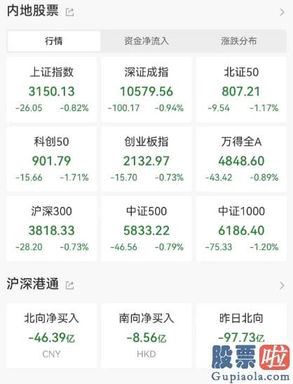 2020股市分析预测_深成指跌0.94%