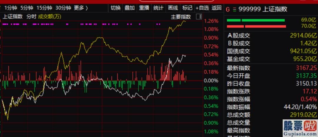 股市分析预测书籍 有QFII基金经理昨天还较为消极