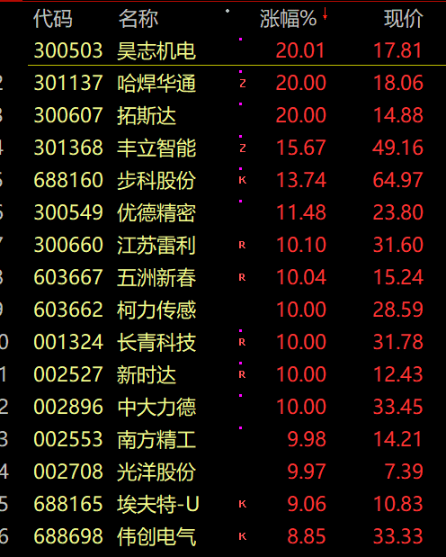 股市预测分析师的收入：共3989只股票上涨