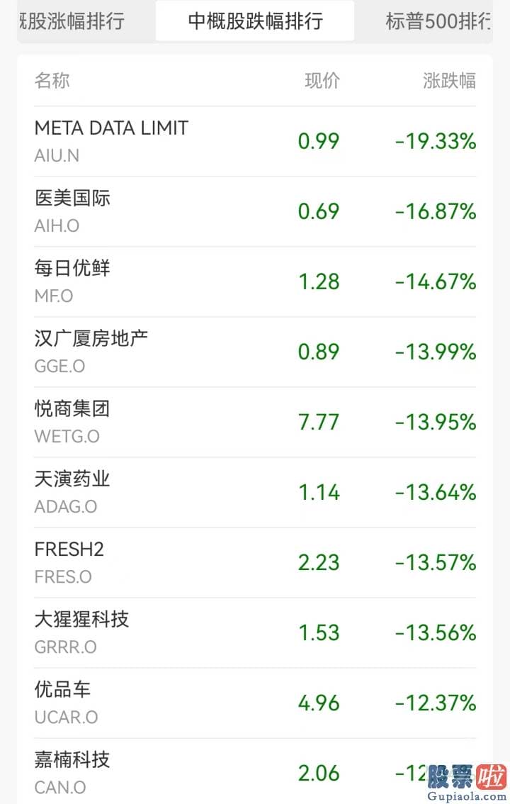 在香港能够投资美股吗：较最近高点下挫了约28%