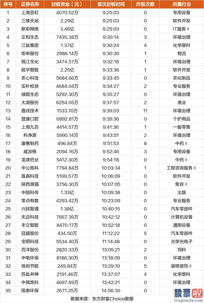 股票行情预测分析数学难度_今天合计有36股涨停