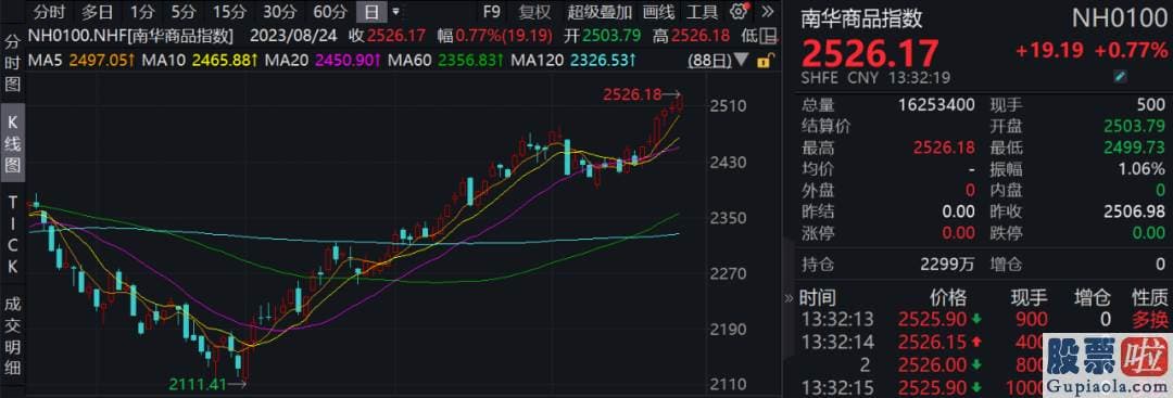 股市行情预测分析-券商中国一直有报道