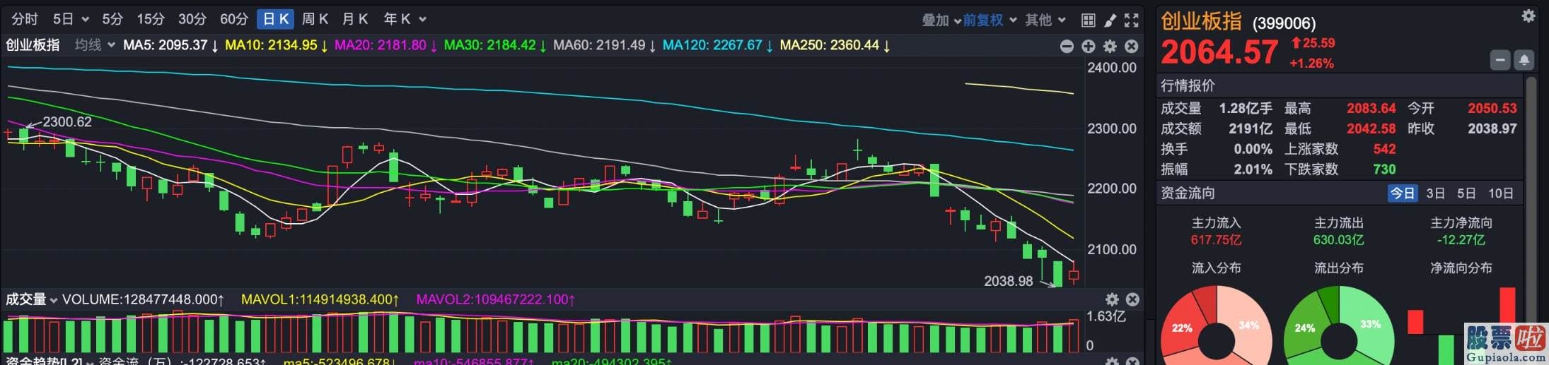 股票行情分析预测图怎么看：终于有所反弹