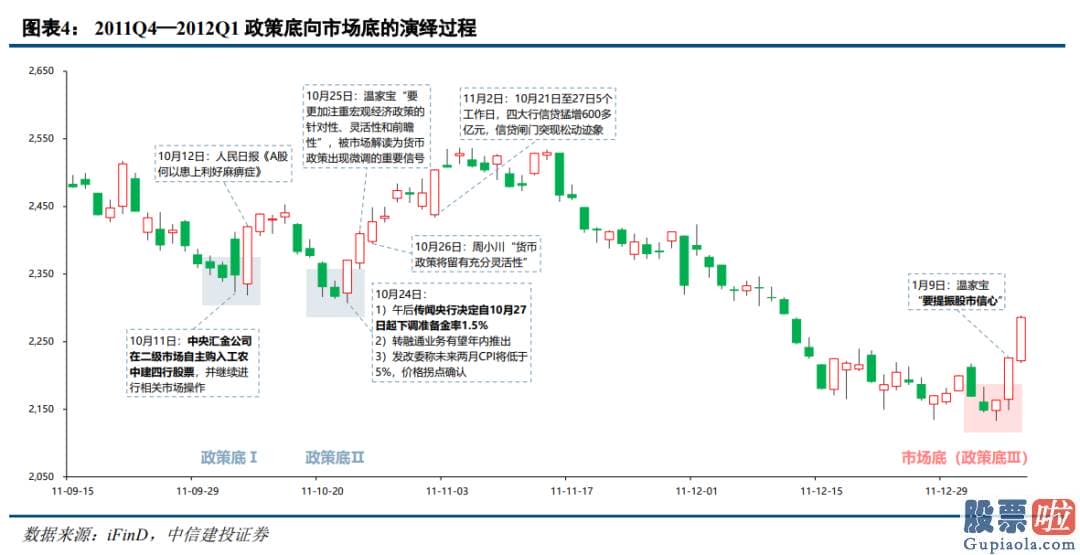 资深股市分析预测：销售市场在汇金公司增持四大行股票和货币现行政策微调预测的催化下形成现行政策底