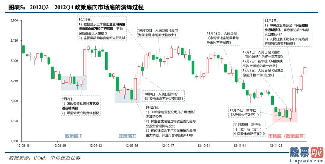 资深股市分析预测：销售市场在汇金公司增持四大行股票和货币现行政策微调预测的催化下形成现行政策底