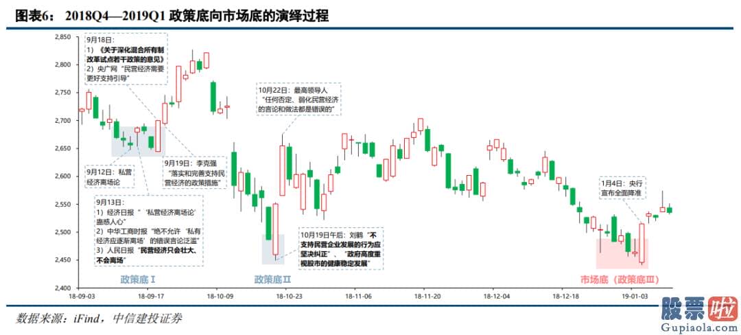 资深股市分析预测：销售市场在汇金公司增持四大行股票和货币现行政策微调预测的催化下形成现行政策底