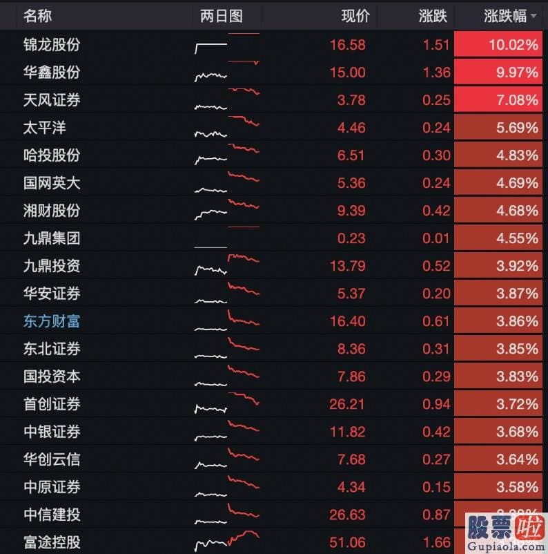 鲁兆股市预测分析_盘中开端回落