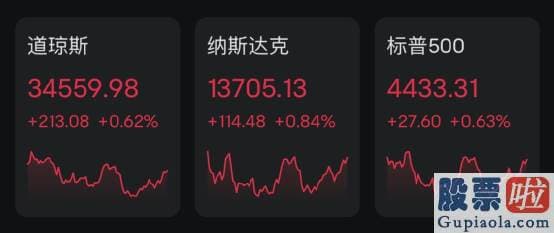 中国股民投资美股门槛：道指涨213.08点