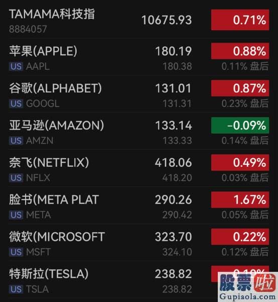 中国股民投资美股门槛：道指涨213.08点