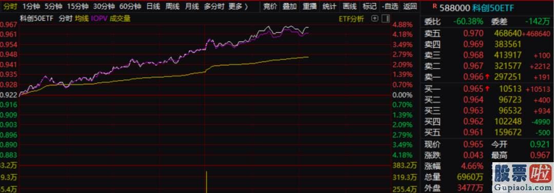 股市行情预测分析 科创板累积的积极因素确实在延续增加