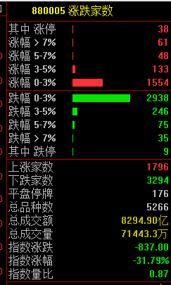 今日股市行情分析预测如何 月中创下连续13日净卖出的历史最长连卖纪录