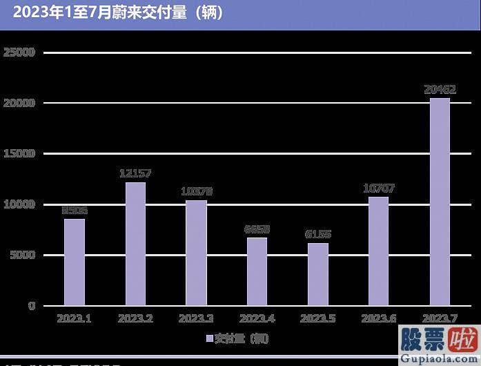 怎木投资美股_蔚来凭借第二代技术平台车型稳住了阵脚