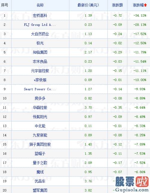 杭州美股投资-道指跌0.31%