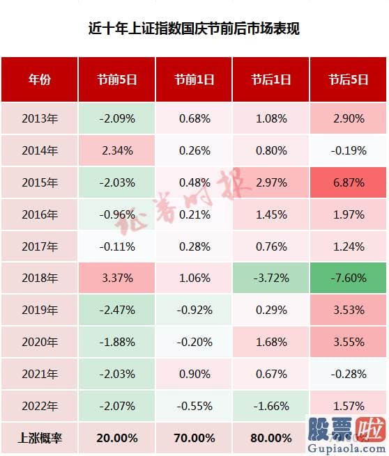 中国股市分析预测：2013年2022年10年间