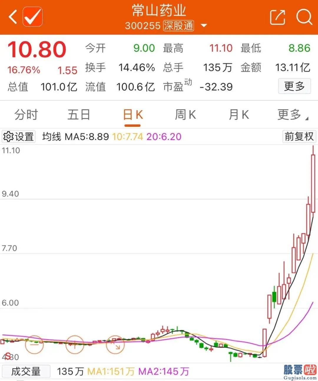 股市行情分析预测工具_盘中一度冲上20cm涨停