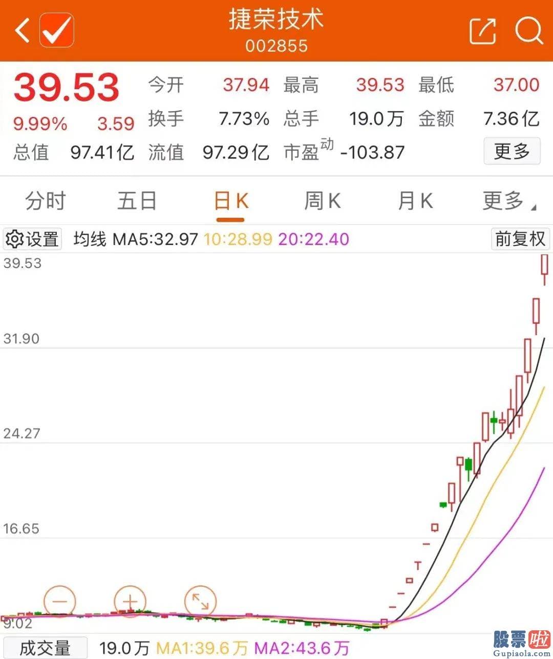 股市行情分析预测工具_盘中一度冲上20cm涨停