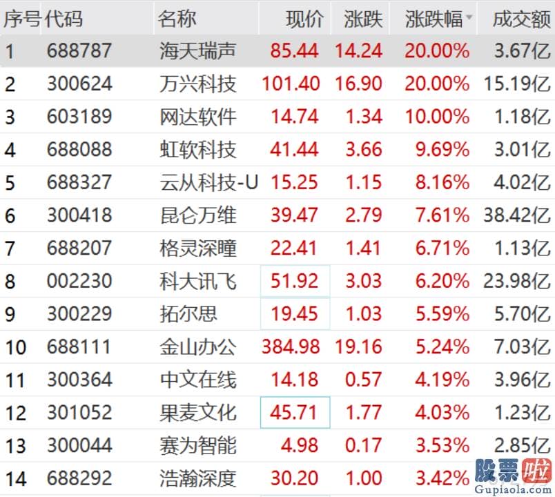 每日股票行情预测分析 zhihu 光模块概念走高