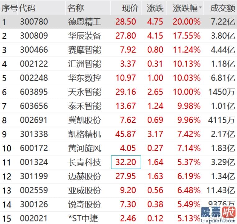 每日股票行情预测分析 zhihu 光模块概念走高