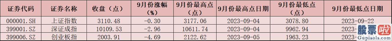 今日股市分析预测09.03：A股三大指数整体收跌