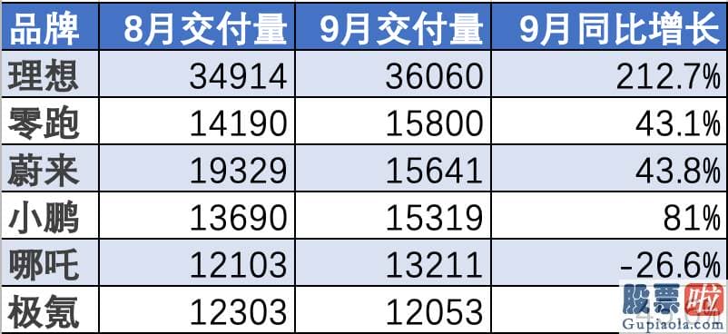 美股历史上的投资大师 9月交付1.56万辆