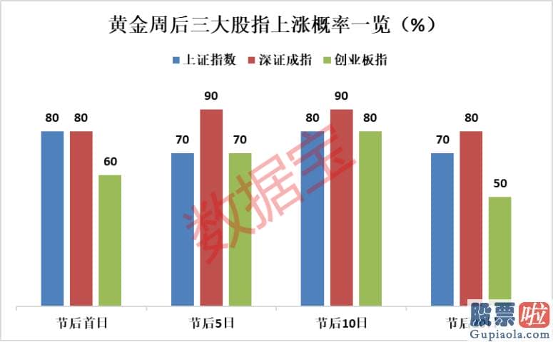 股市预测分析文章普搞 节前销售市场往往表现平淡