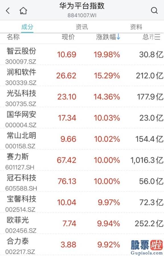 股市分析预测师排名 三大指数均涨超1%