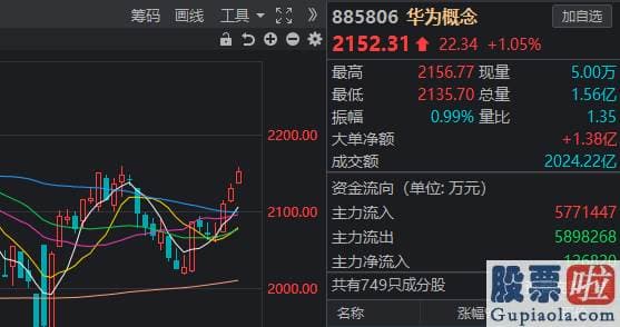 股市行情分析预测师吴劲松-两市超3000只股票下挫