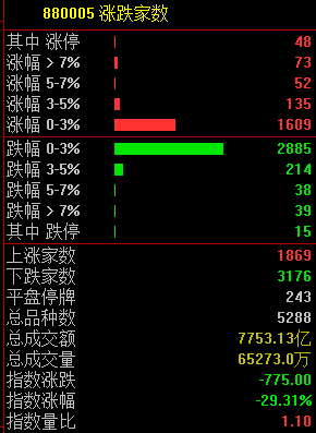 今日股票行情预测分析分析_3176只股票下挫