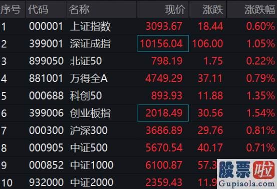 股票行情大盘分析预测技术-上午医药版块全方位开花