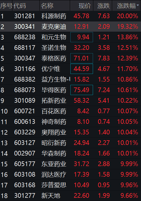 股票行情大盘分析预测技术-上午医药版块全方位开花