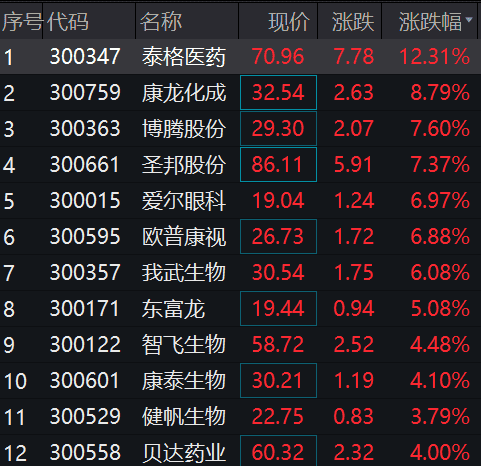 股票行情大盘分析预测技术-上午医药版块全方位开花